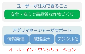 アグリマネージャーの農業経営支援